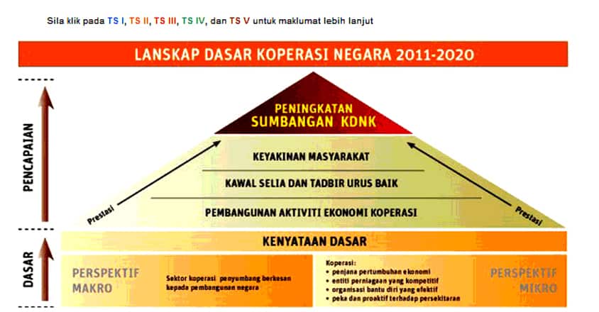 dasar koperasi negara